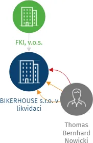 BIKERHOUSE s.r.o. v likvidaci, IČO: 28716205: vizualizace vztahů osob a společností