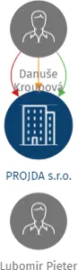 PROJDA s.r.o., IČO: 28716272: vizualizace vztahů osob a společností