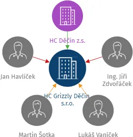 HC Grizzly Děčín, s.r.o., IČO: 28717546: vizualizace vztahů osob a společností