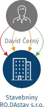 Stavebniny RO.DAstav s.r.o., IČO: 28718267: vizualizace vztahů osob a společností
