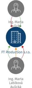FT Production s.r.o., IČO: 28718551: vizualizace vztahů osob a společností