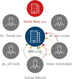 EMS s.r.o., IČO: 28718577: vizualizace vztahů osob a společností