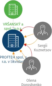 PROFTEH spol. s r.o. v likvidaci, IČO: 28719069: vizualizace vztahů osob a společností