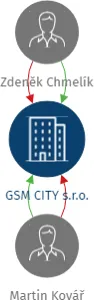 GSM CITY s.r.o., IČO: 28719123: vizualizace vztahů osob a společností