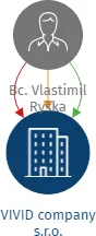 VIVID company s.r.o., IČO: 28719352: vizualizace vztahů osob a společností