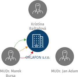 ORLAFON s.r.o., IČO: 28719832: vizualizace vztahů osob a společností