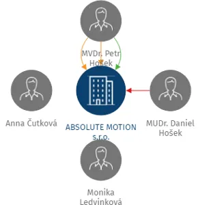 ABSOLUTE MOTION s.r.o., IČO: 28719956: vizualizace vztahů osob a společností