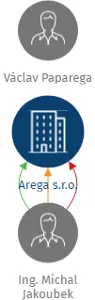 Arega s.r.o., IČO: 28720024: vizualizace vztahů osob a společností