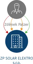 ZP SOLAR ELEKTRO s.r.o., IČO: 28721560: vizualizace vztahů osob a společností