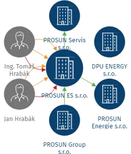PROSUN ES s.r.o., IČO: 28722469: vizualizace vztahů osob a společností