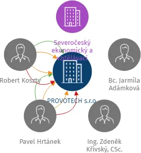 PROVOTECH s.r.o., IČO: 28722728: vizualizace vztahů osob a společností