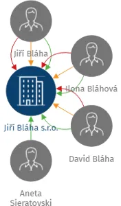 Jiří Bláha s.r.o., IČO: 28722914: vizualizace vztahů osob a společností