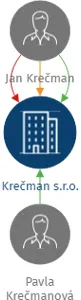 Krečman s.r.o., IČO: 28723953: vizualizace vztahů osob a společností