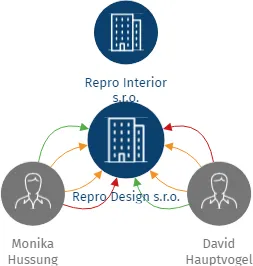 Repro Design s.r.o., IČO: 28725646: vizualizace vztahů osob a společností