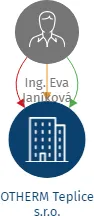 OTHERM Teplice s.r.o., IČO: 28725972: vizualizace vztahů osob a společností