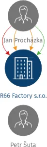 R66 Factory s.r.o., IČO: 28726324: vizualizace vztahů osob a společností