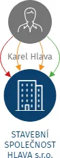 SPOLEČNOST HLAVA s.r.o., IČO: 28726472: vizualizace vztahů osob a společností