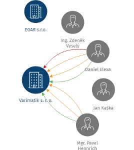 Varimatik s. r. o., IČO: 28726685: vizualizace vztahů osob a společností