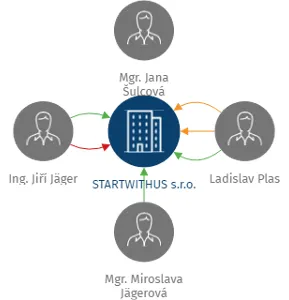 STARTWITHUS s.r.o., IČO: 28729994: vizualizace vztahů osob a společností