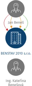 BENSTAV 2010 s.r.o., IČO: 28730887: vizualizace vztahů osob a společností
