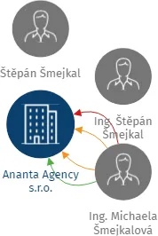 Ananta Agency s.r.o., IČO: 28731000: vizualizace vztahů osob a společností