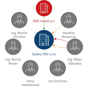 Galaxy GRS s.r.o., IČO: 28732049: vizualizace vztahů osob a společností