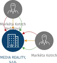 MEDIA REALITY, s.r.o., IČO: 28732073: vizualizace vztahů osob a společností