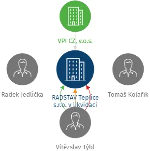 RADSTAV Teplice s.r.o. v likvidaci, IČO: 28732090: vizualizace vztahů osob a společností