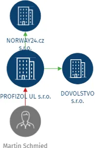 PROFIZOL UL s.r.o., IČO: 28733878: vizualizace vztahů osob a společností