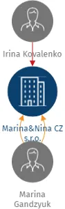 Marina&Nina CZ s.r.o., IČO: 28733886: vizualizace vztahů osob a společností