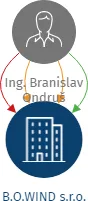 B.O.WIND s.r.o., IČO: 28733941: vizualizace vztahů osob a společností