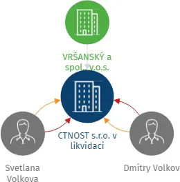 CTNOST s.r.o. v likvidaci, IČO: 28733959: vizualizace vztahů osob a společností