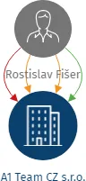 A1 Team CZ s.r.o., IČO: 28733975: vizualizace vztahů osob a společností