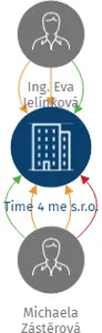 Time 4 me s.r.o., IČO: 28734025: vizualizace vztahů osob a společností