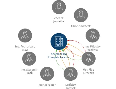 Severočeská Energetická s.r.o., IČO: 28734181: vizualizace vztahů osob a společností