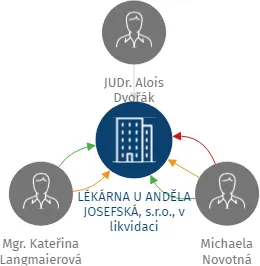 LÉKÁRNA U ANDĚLA JOSEFSKÁ, s.r.o., v likvidaci, IČO: 28734190: vizualizace vztahů osob a společností