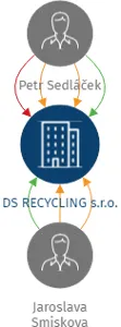 DS RECYCLING s.r.o., IČO: 28734980: vizualizace vztahů osob a společností