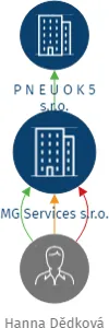 MG Services s.r.o., IČO: 28737971: vizualizace vztahů osob a společností