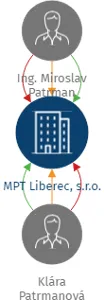 MPT Liberec, s.r.o., IČO: 28738365: vizualizace vztahů osob a společností
