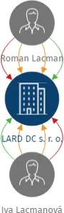 LARD DC  s. r. o., IČO: 28738543: vizualizace vztahů osob a společností