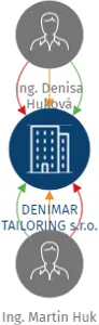 DENIMAR TAILORING s.r.o., IČO: 28738829: vizualizace vztahů osob a společností