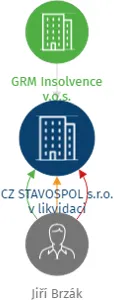 CZ STAVOSPOL s.r.o. v likvidaci, IČO: 28740475: vizualizace vztahů osob a společností