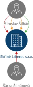 Skříně Liberec s.r.o., IČO: 28741099: vizualizace vztahů osob a společností