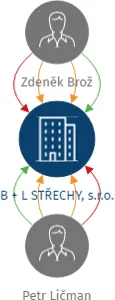 B + L STŘECHY, s.r.o., IČO: 28764331: vizualizace vztahů osob a společností
