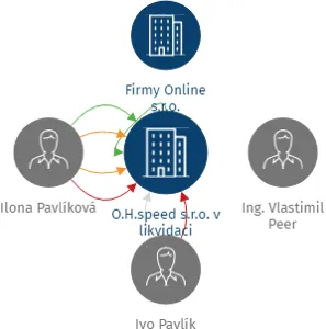 O.H.speed s.r.o. v likvidaci, IČO: 28765753: vizualizace vztahů osob a společností