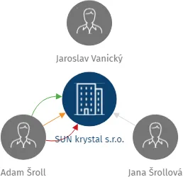 SUN krystal s.r.o., IČO: 28767071: vizualizace vztahů osob a společností