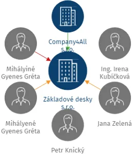 Základové desky s.r.o., IČO: 28769708: vizualizace vztahů osob a společností