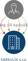KARKULÍK s.r.o., IČO: 28770820: vizualizace vztahů osob a společností