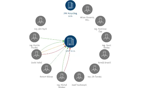 Envir s.r.o., IČO: 28771419: vizualizace vztahů osob a společností