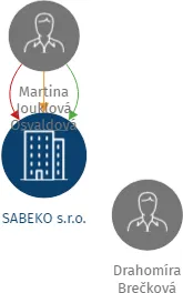 SABEKO s.r.o., IČO: 28771478: vizualizace vztahů osob a společností